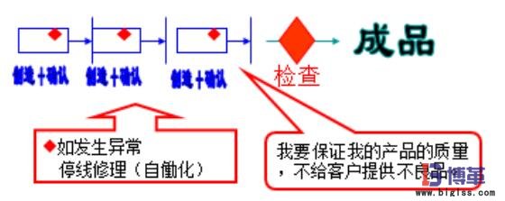 自工序完结条件