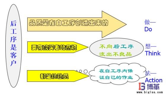 自工序完结条件—后工序是客户