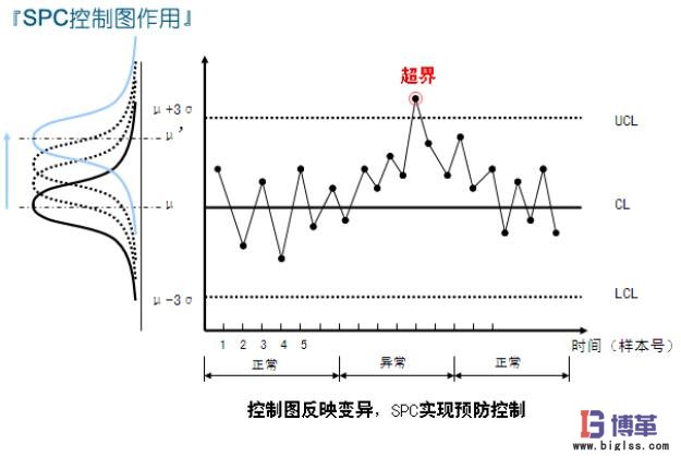 SPC控制图作用