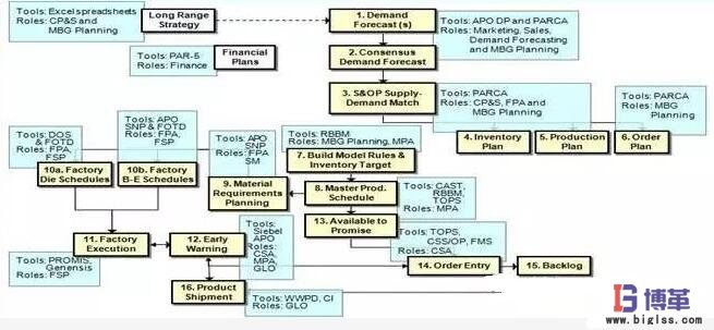 供应链计划流程图