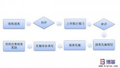 精益改善项目的目的及流程