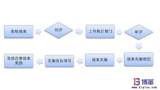 精益改善项目流程 精益改善项目流程
