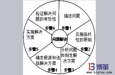 精益管理中问题解决的实施步骤