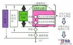 企业自工序完结如何推行?