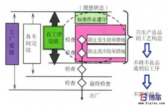 企业自工序完结推行