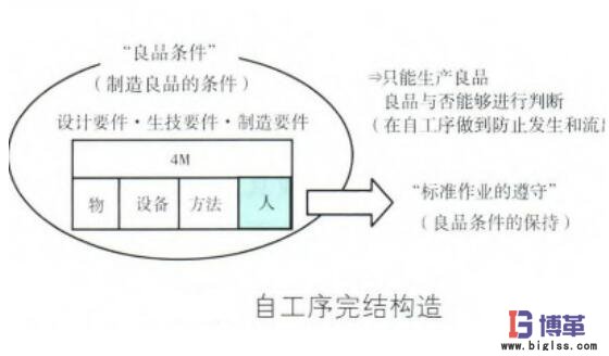 自工序完结推行