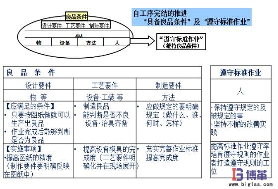 自工序完结推行