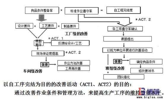 自工序完结推行