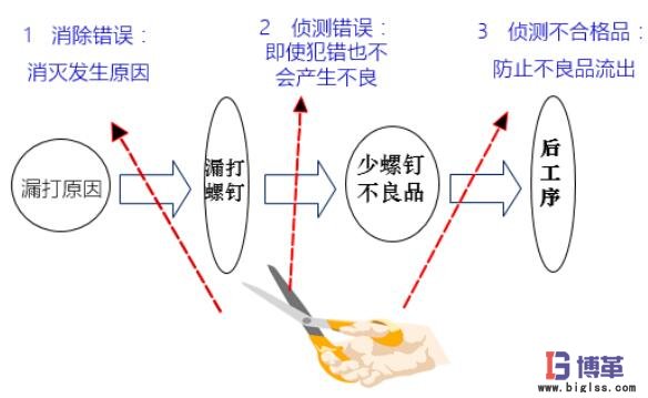 防错法的基本思路 防错法的基本思路