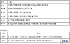 主生产计划模型选择及关键参数管理