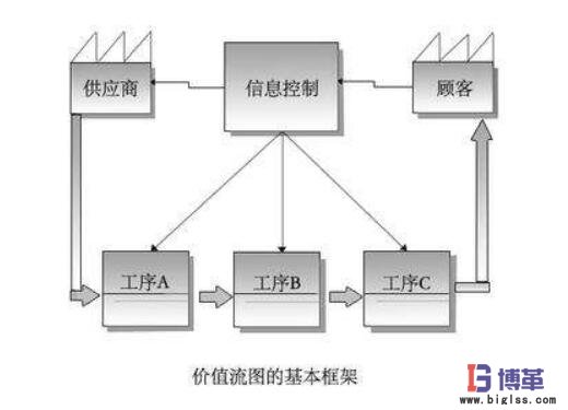 精益生产价值流图