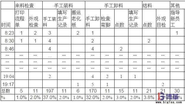 手工装卸料工人负荷抽样记录