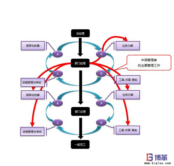 PDCA管理循环法