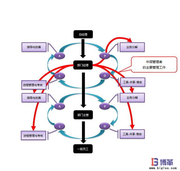 PDCA管理循环法 PDCA管理循环法
