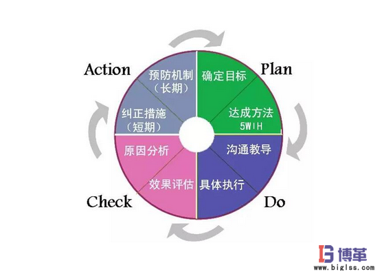 PDCA管理循环法
