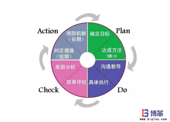 PDCA管理循环法 PDCA管理循环法