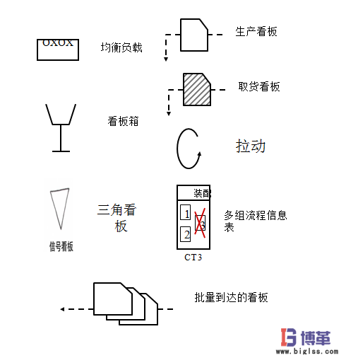 价值流图的图标含义