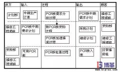 安全库存量- DM阶段