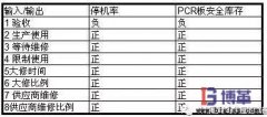 安全库存-AIC阶段