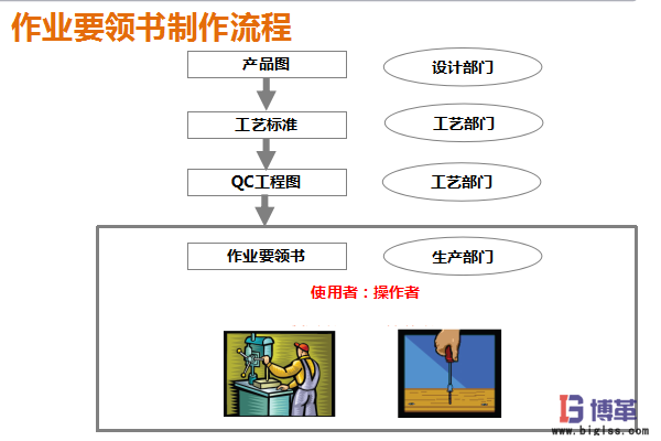 作业要领书制作流程