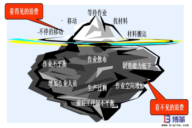 消除浪费 精益管理中消除浪费