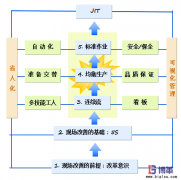 JIT准时化生产方式建立步骤及要点