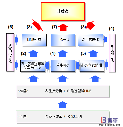 连续流生产方式