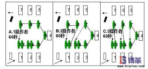 U型生产线布局 U型生产线布局
