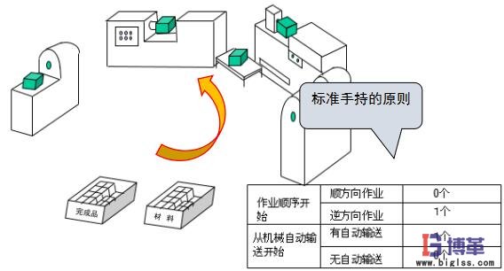 标准作业手持作业顺序