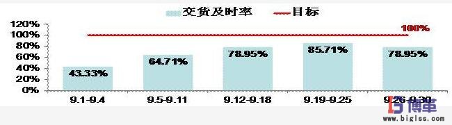 交货及时率 交货及时率