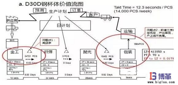价值流分析 价值流分析