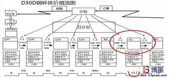 工序级价值流分析 工序级价值流分析