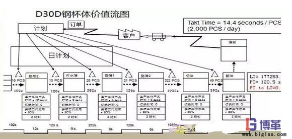 工序级价值流分析 工序级价值流分析