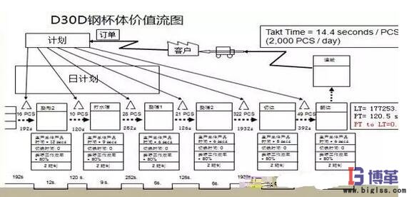 工序级价值流分析