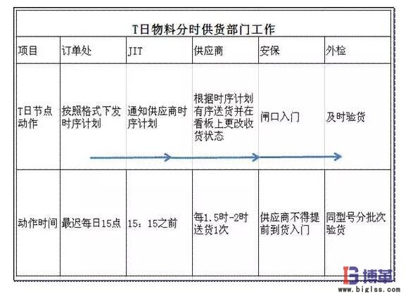 送货的流程