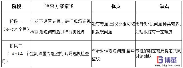 现场巡查两阶段 现场巡查两阶段