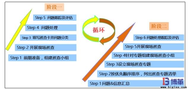 现场巡查的流程——两阶段循环式