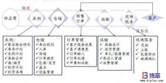 企业的价值链诊断分析方法