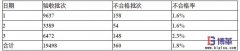 物流中心入库流程优化及周期缩短