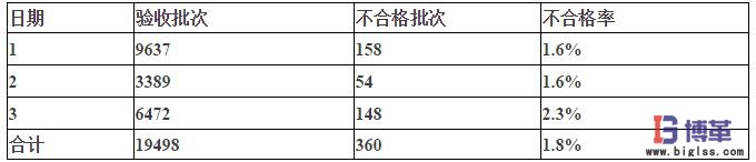 入库流程优化