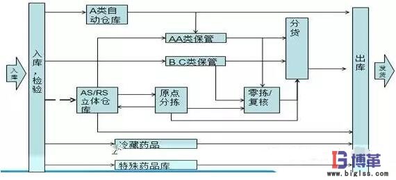 拣货作业效率提升