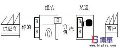 缓冲库存与安全库存的联系与区别