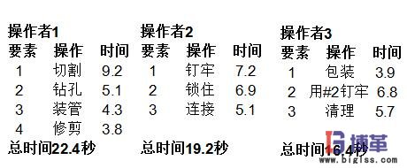 个别操作周期时间 周期时间