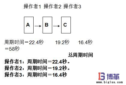 总周期时间 周期时间