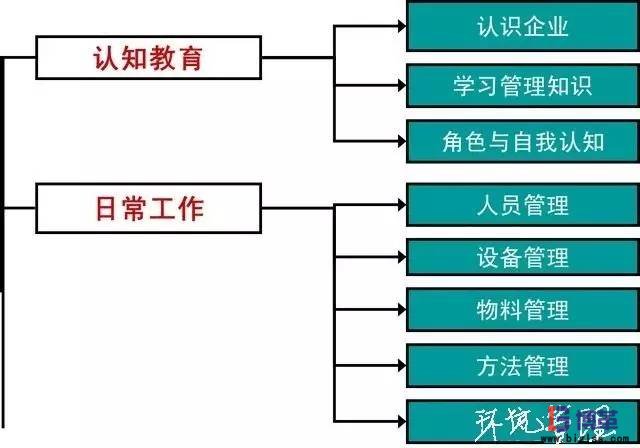 现场管理中车间主管的基本职能 现场管理中车间主管的基本职能