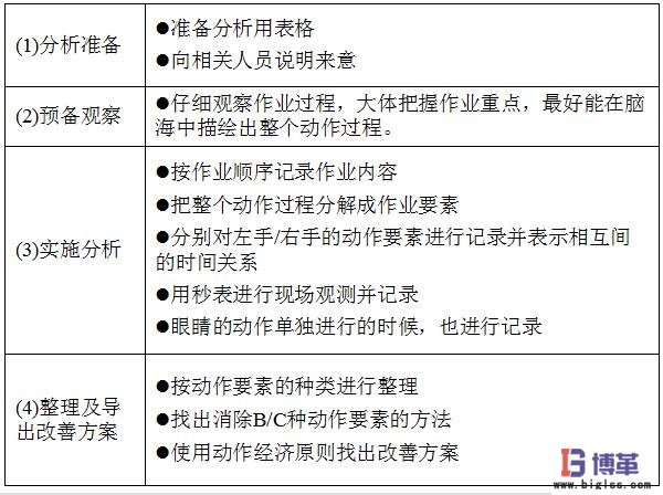 动作分析法实施步骤