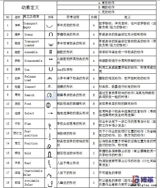 工业工程之动素分析符号