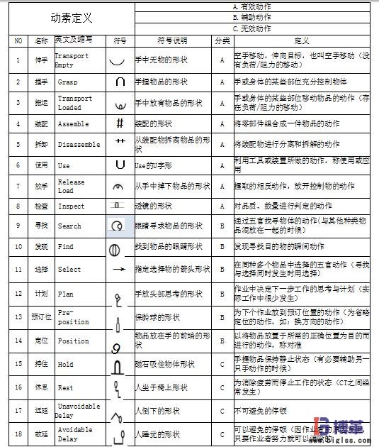 工业工程之动素分析符号