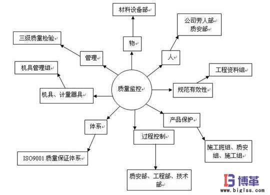 工位质量管理