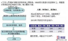 <b>物流中心拣货作业效率提升：IE改善</b>